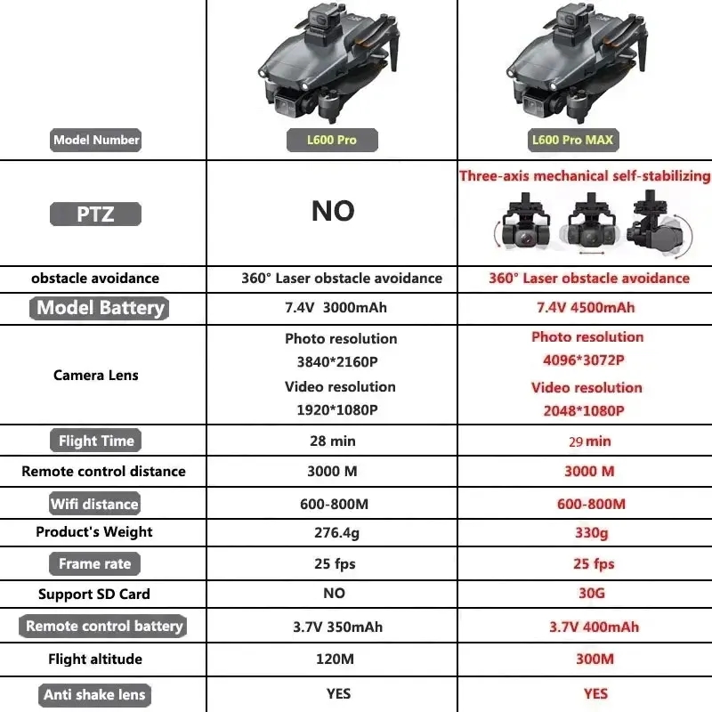 L600 PRO MAX GPS Drone Profess - огляд і ціна Drone Rc Plegable